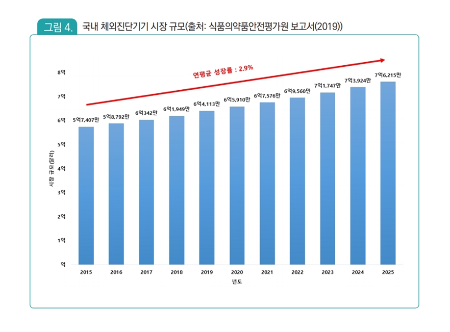 이미지: 국내 체외진단용 시약 시장규모