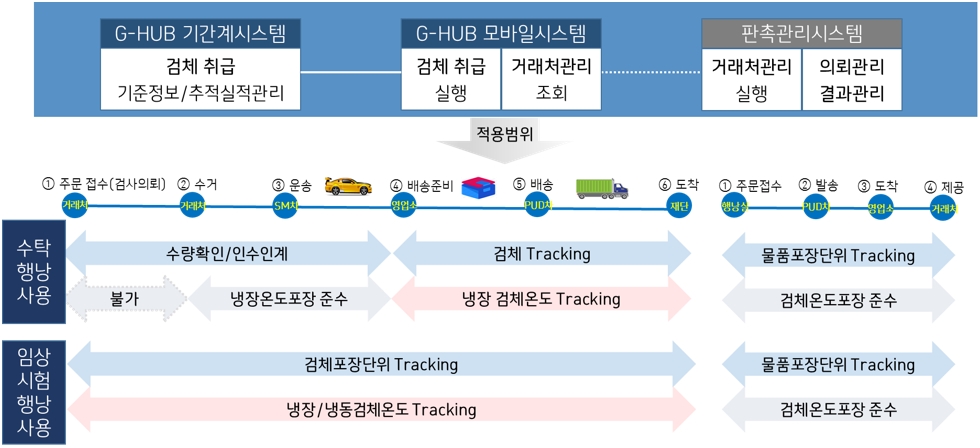 이미지: 지씨셀 물류통합시스템(G-HUB)