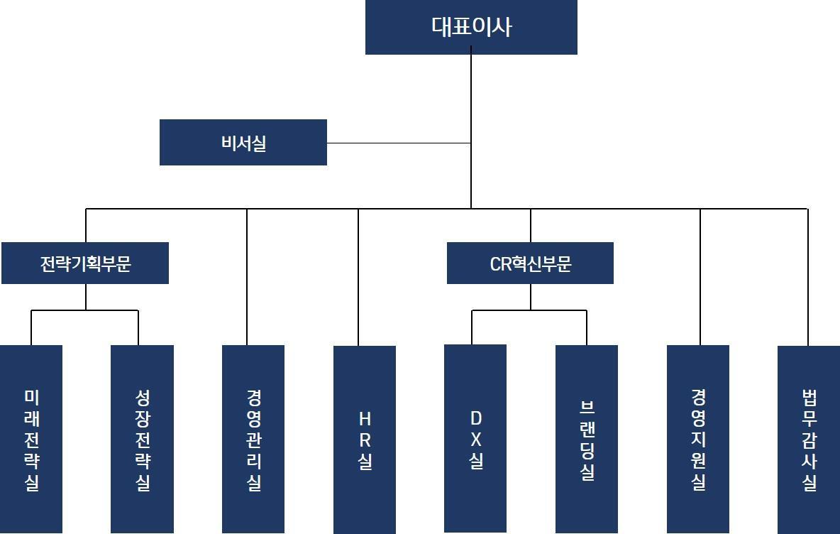 이미지: 녹십자홀딩스 조직도