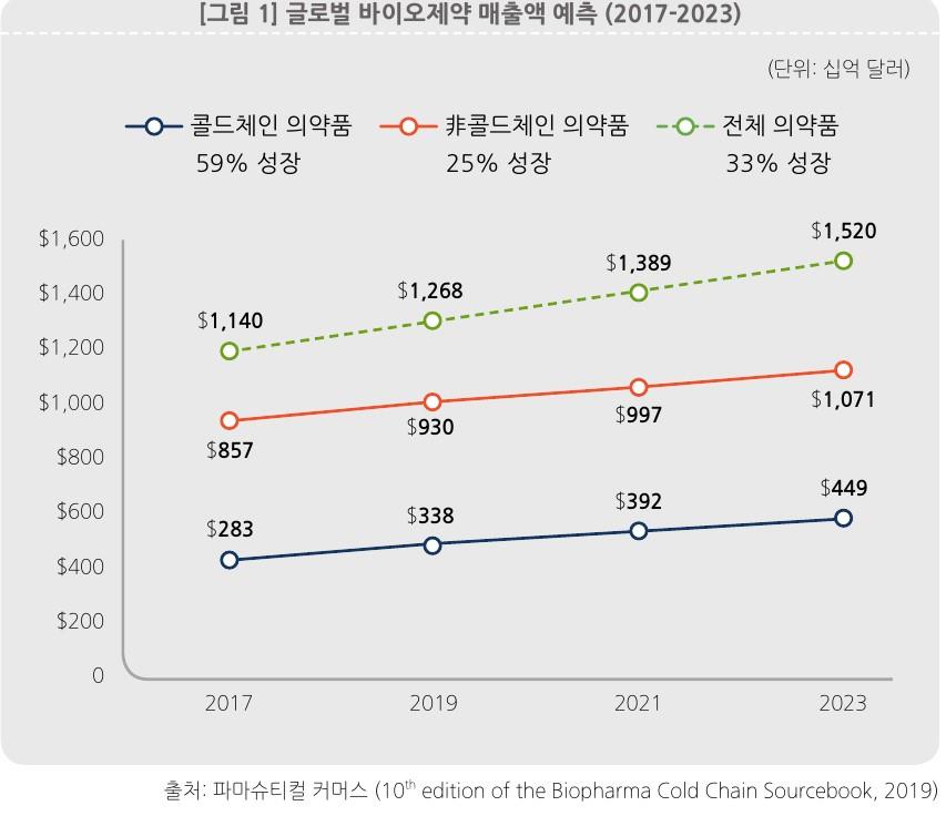 이미지: 글로벌 바이오제약 매출액 예측(2017~2023)