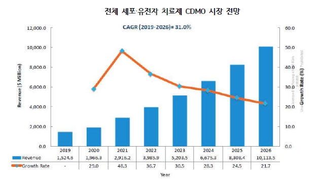 이미지: 생명공학정책연구센터자료