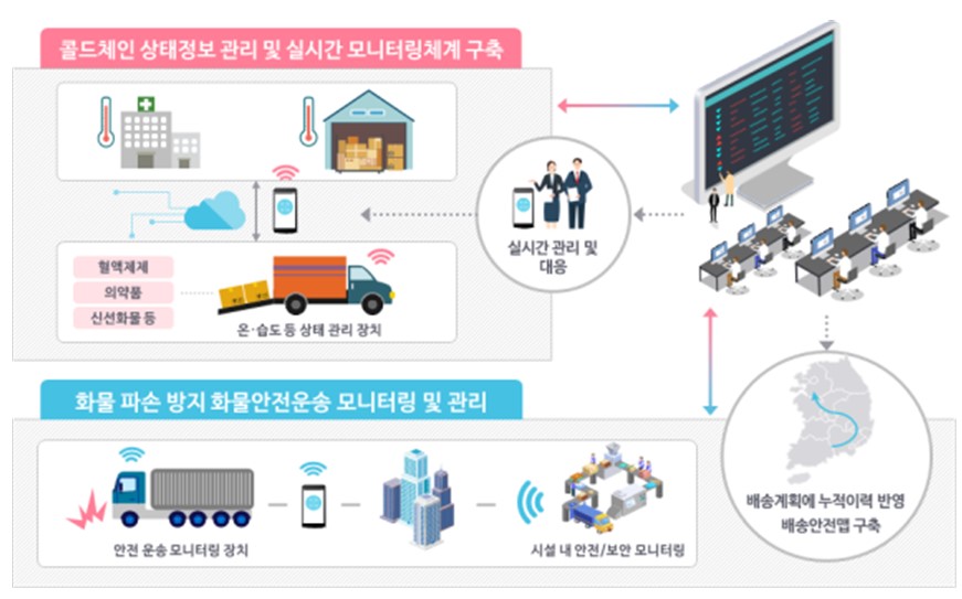 이미지: 콜드체인 모니터링체계