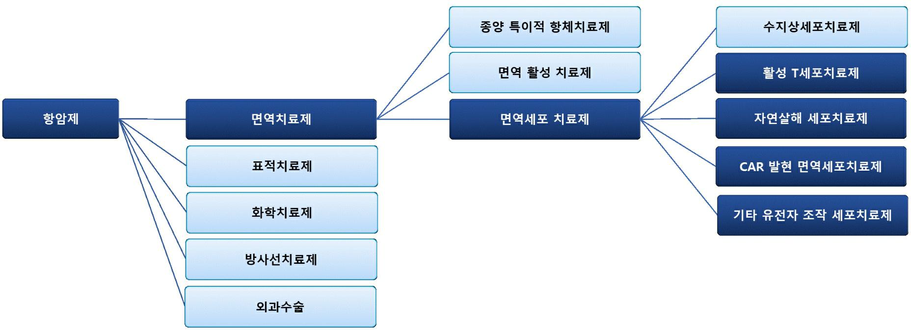 이미지: (생물학적제제 등의 품목허가 ·심사 규정(식품의약품안전처고시 제2016-73호, 2016.7.28.) 제2조(정의) 14항)