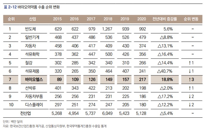 이미지: 한국보건산업연구원, 바이오헬스산업의 넥스트노멀, Aug, 2021