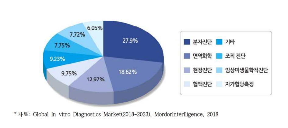 이미지: global ivd market share, by segment, 2018