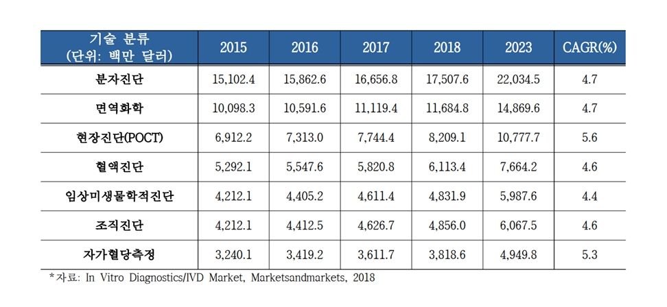 이미지: global ivd market, by segment, through 2023