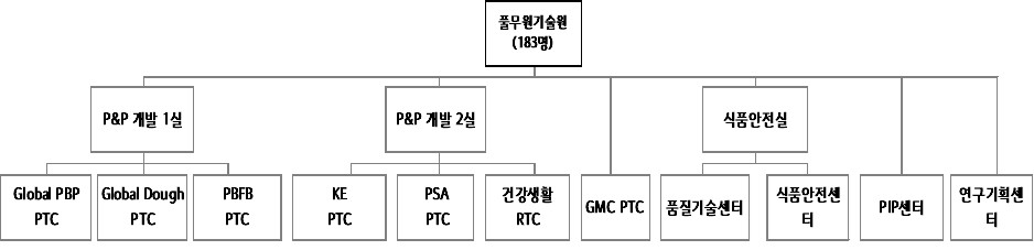 이미지: 풀무원 기술원 조직도_1Q22