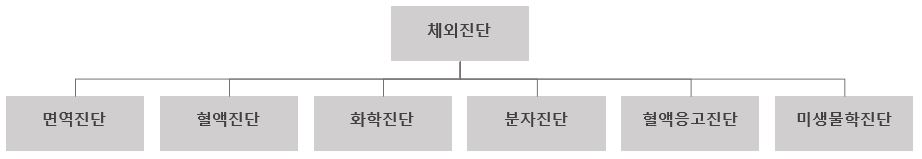 이미지: 검사 종류에 따른 체외진단 시장 구분