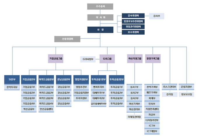 이미지: 신한캐피탈 조직도 (2022.01.03)