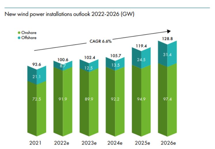 이미지: new wind power installation outlook(2022-2026)