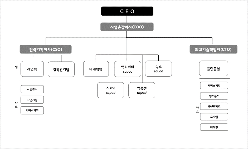이미지: (주)놀이의발견 조직도_2022.03.31
