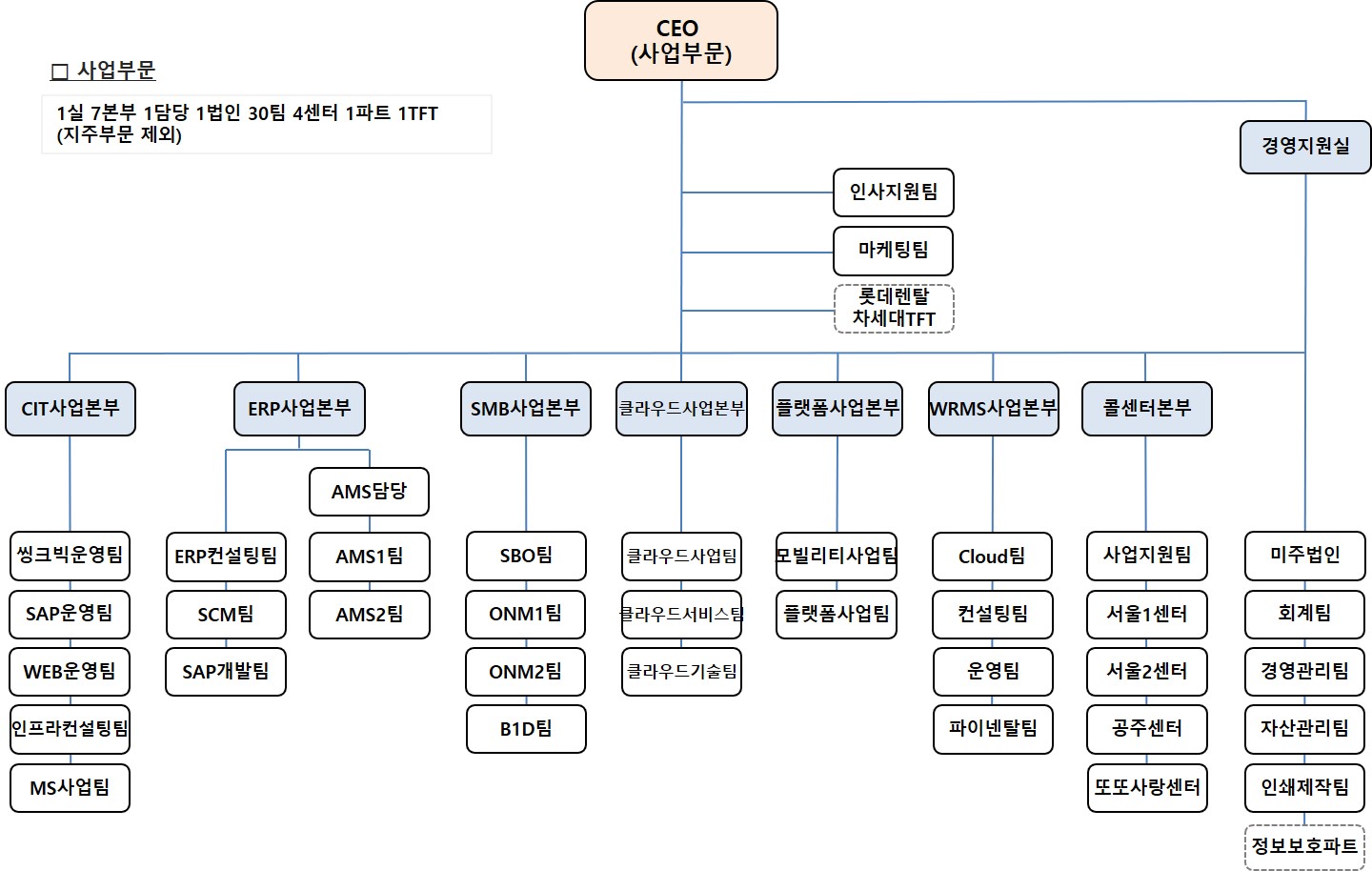 이미지: (주)웅진 사업부문 조직도('22.03.31)