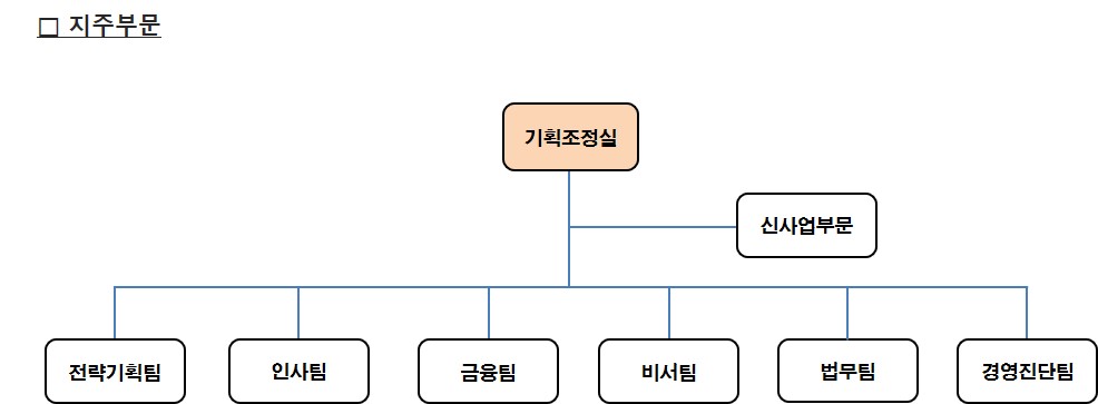 이미지: (주)웅진 지주부문 조직도('22.03.31)
