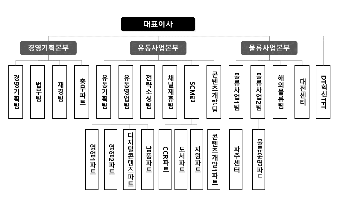 이미지: (주)웅진북센 조직도_2022.03.31