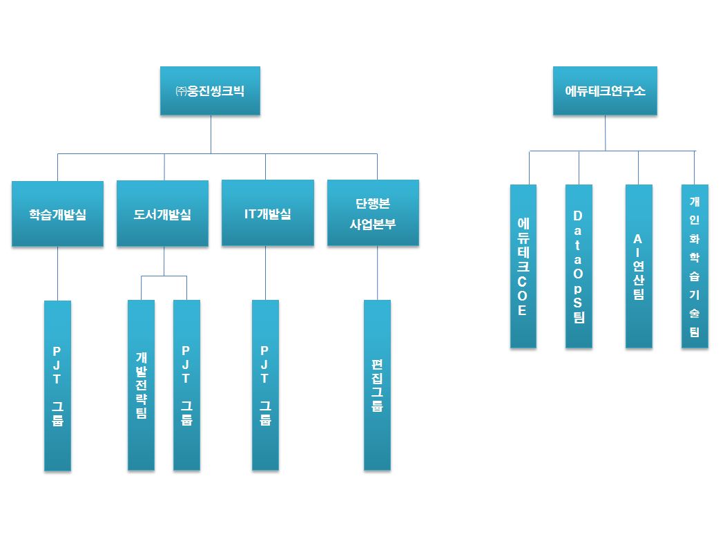 이미지: (주)웅진씽크빅 연구개발조직도