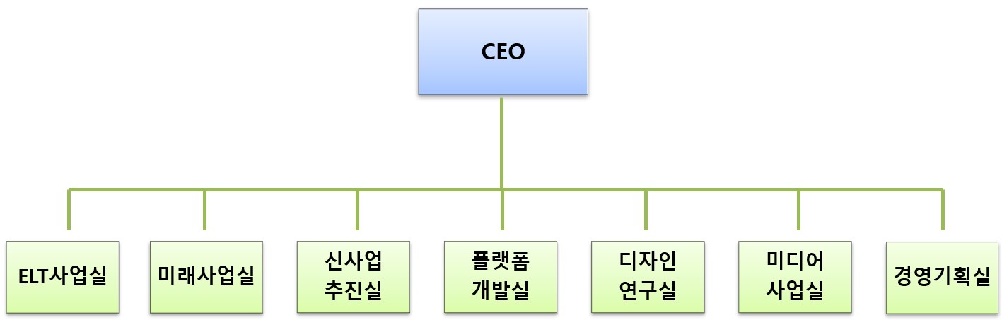 이미지: (주)웅진컴퍼스 조직도_2022.03.31
