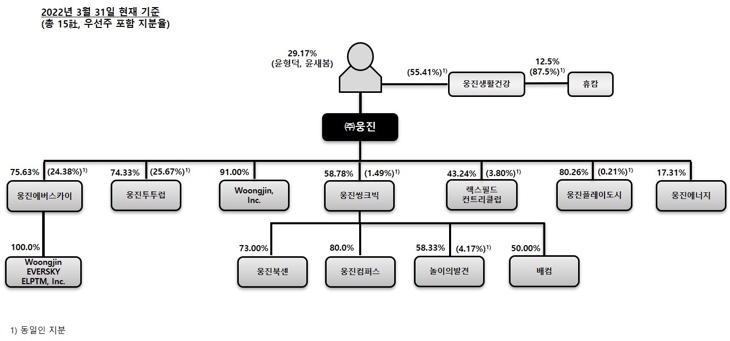 이미지: 웅진그룹 계통도(22.03)