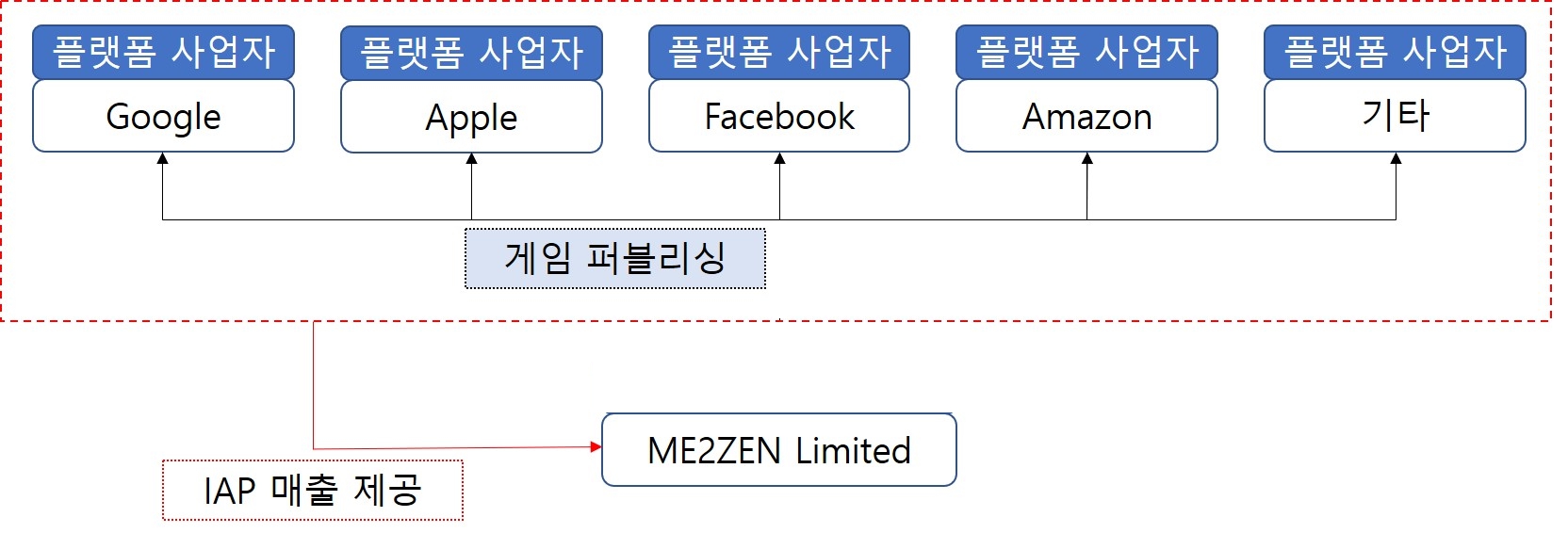 이미지: 인앱구매(IAP) 매출 흐름