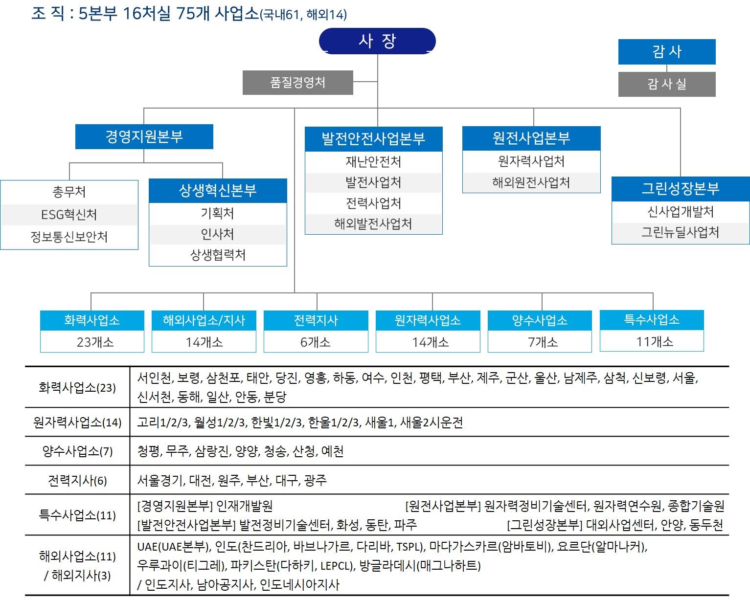 이미지: 조직도