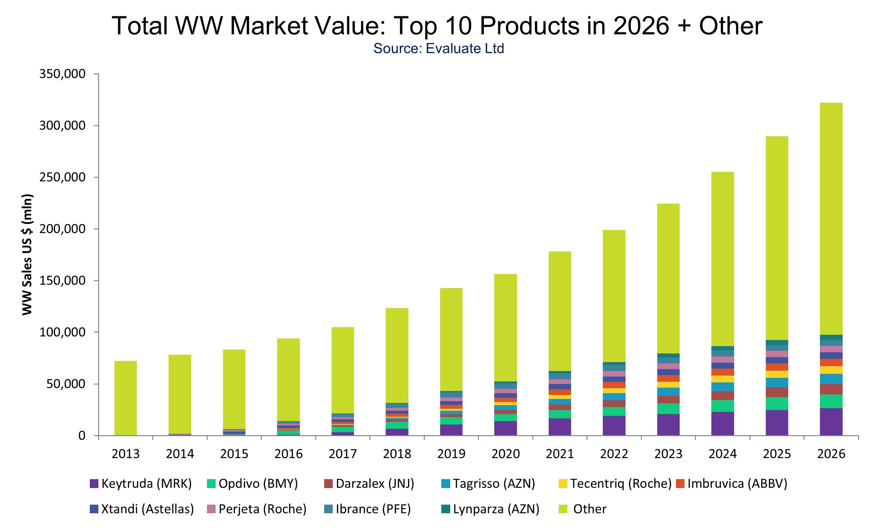 이미지: [글로벌 Top 10 항암제 매출추이(2013-2026)]
