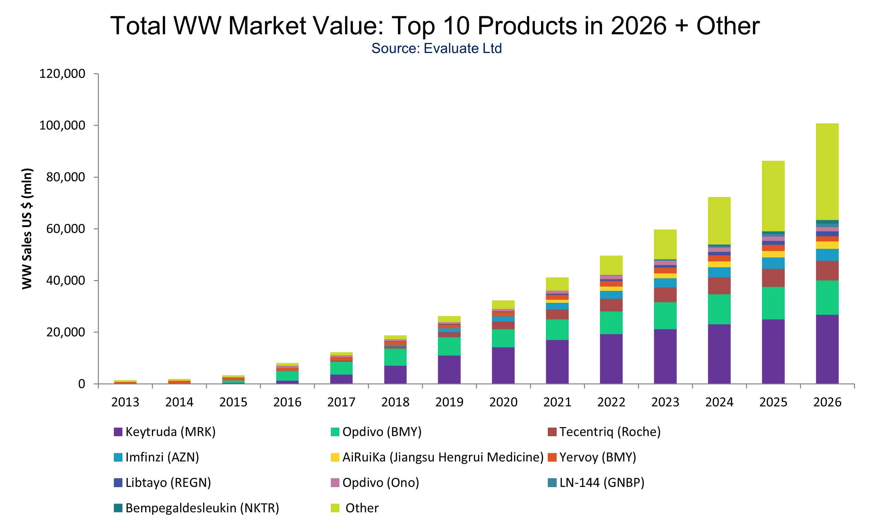 이미지: [글로벌 Top 10 면역항암제 매출추이(2013-2026)]
