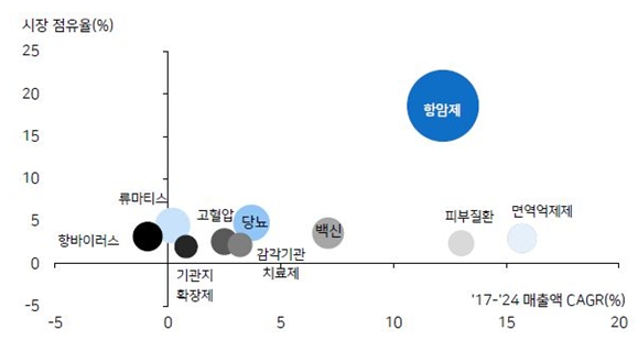 이미지: [주요 질병의 시장점유율 및 매출 전망]