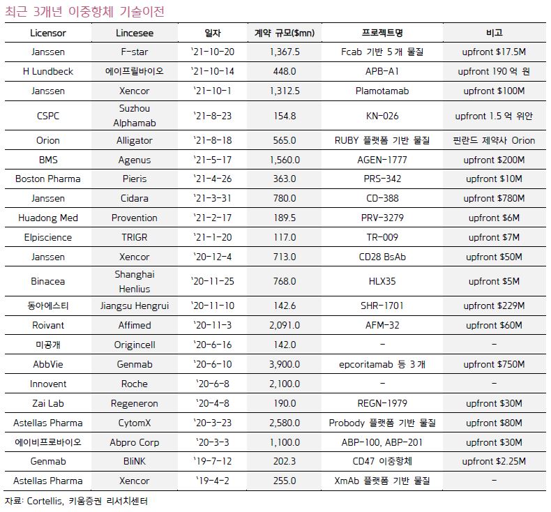 이미지: [최근 3개년 이중항체 기술이전 사례]