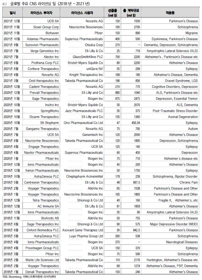 이미지: [글로벌 주요 CNS 기술이전 사례 2018 ~ 2021]