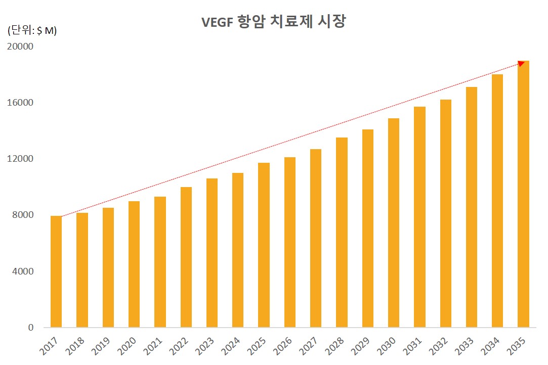 이미지: [VEGF 항암 치료제 시장]