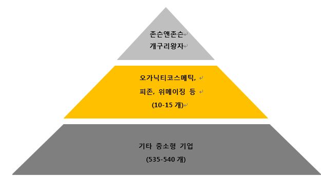 이미지: 중국 유아용 화장품 기업들의 경쟁구도