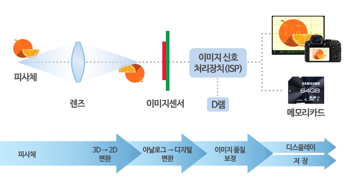 이미지: 이미지센서 구조