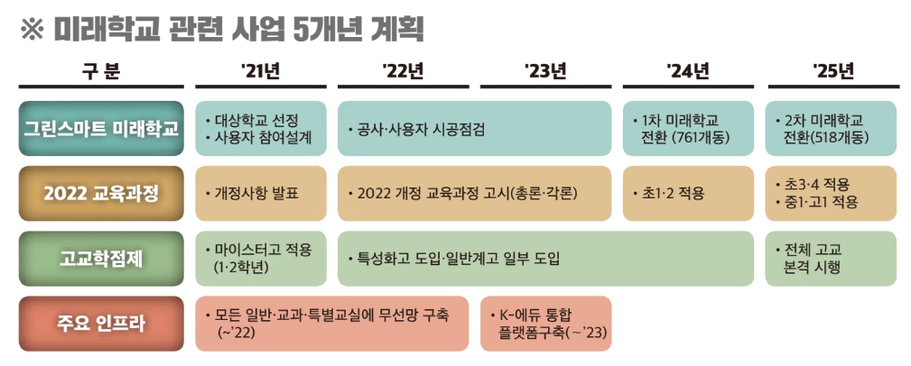 이미지: 그린 스마트 미래학교 관련 사업 5개년 계획