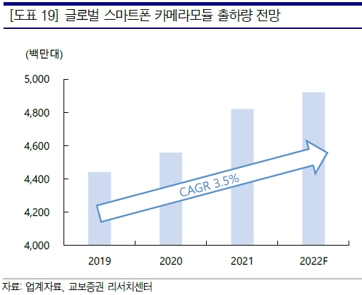 이미지: 글로벌 스마트폰용 카메라모듈 출하량 전망