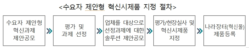 이미지: 수요자 제안형 혁신시제품 지정 절차
