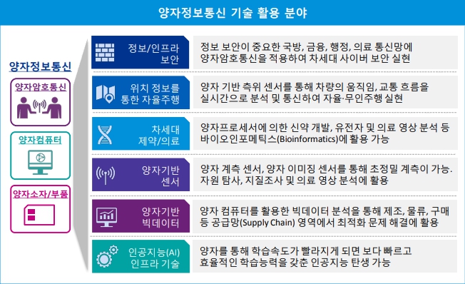 이미지: 양자정보통신 기술 활용 분야