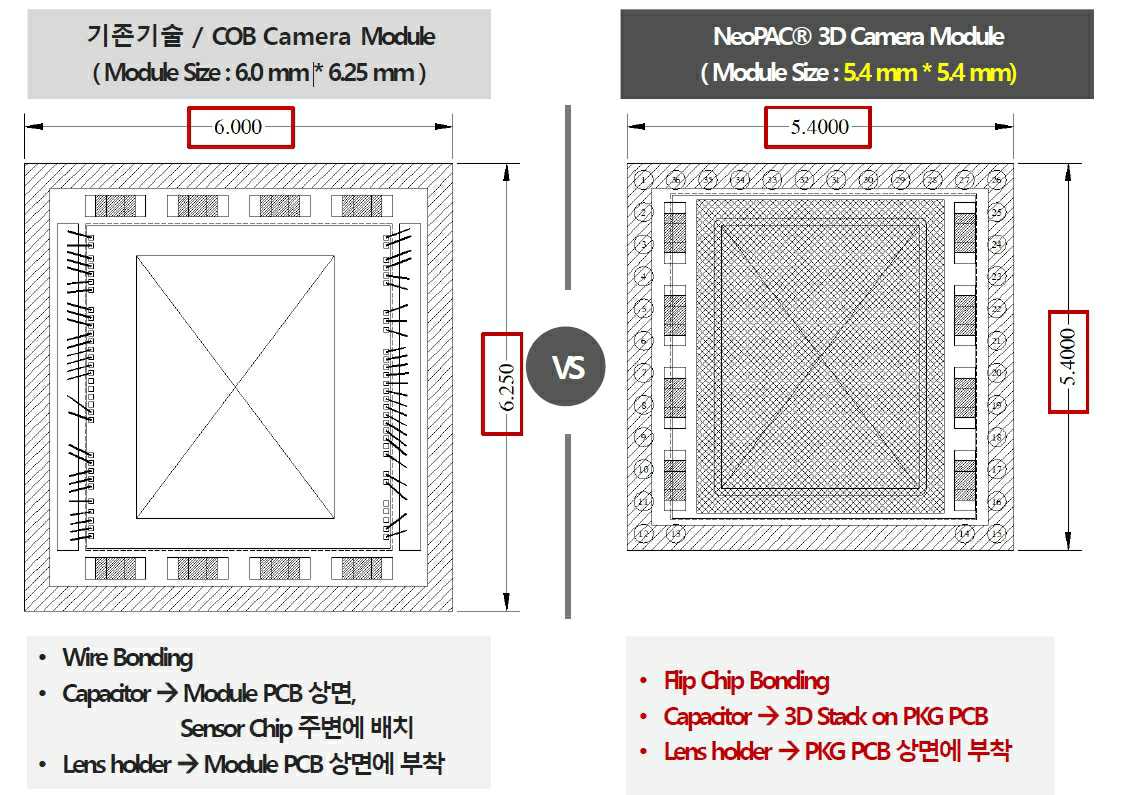 이미지: 패키징방식 비교