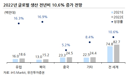 이미지: 2022년 글로벌 자동차 생산 전망