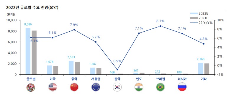 이미지: 2022년 글로벌 완성차 수요 전망