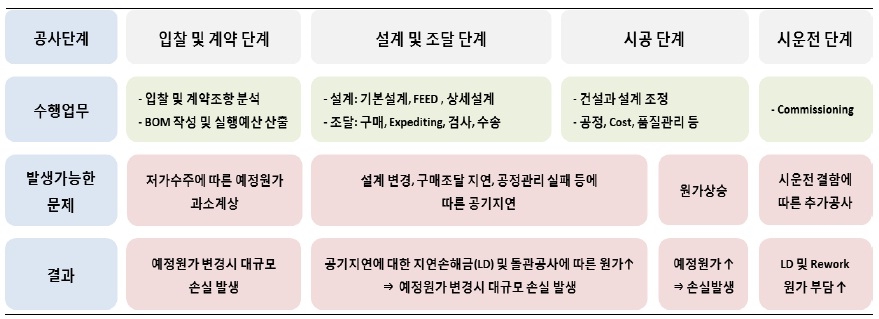 이미지: 계약자산(미청구공사) 발생경로