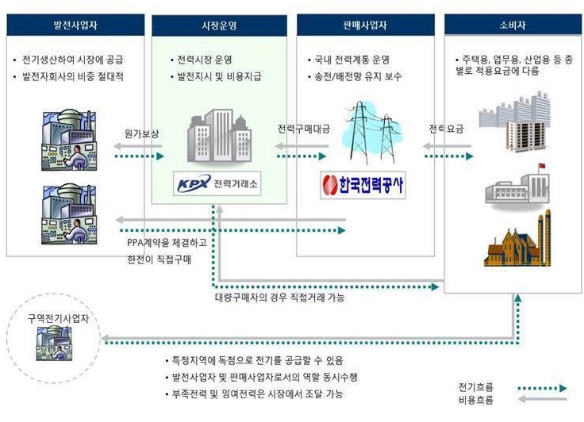 이미지: 국내 전력시장 구조