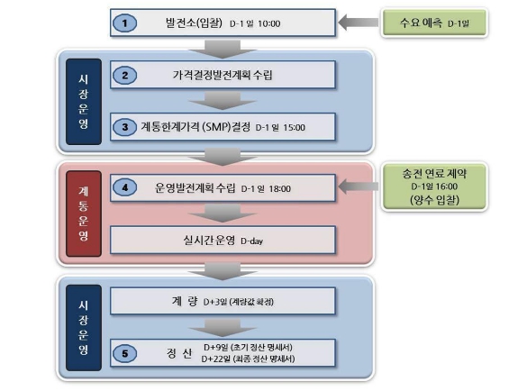 이미지: 국내 전력시장 운영방식