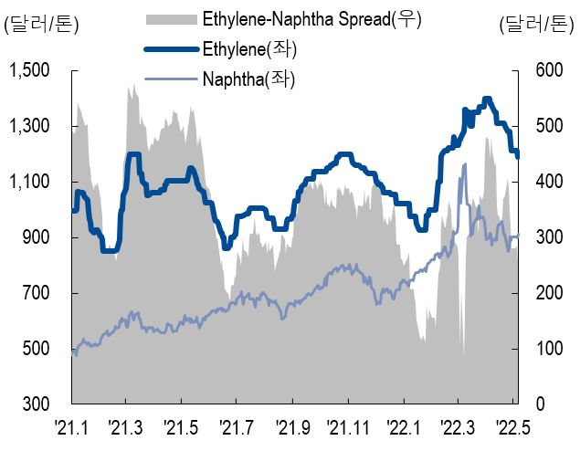 이미지: 에틸렌 스프레드 추이
