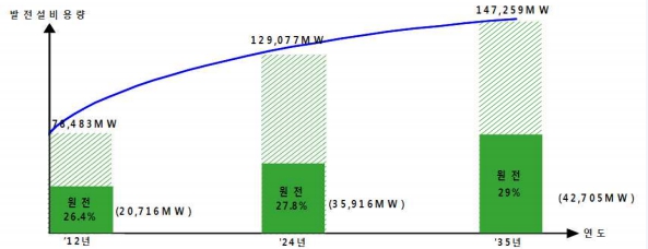 이미지: 원전설비용량 및 비중 전망