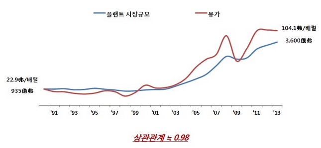 이미지: 유가 및 세계 플랜트 시장 규모의 상관관계