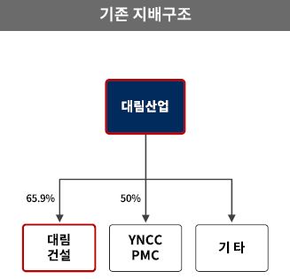 이미지: 지배구조도_분할 전