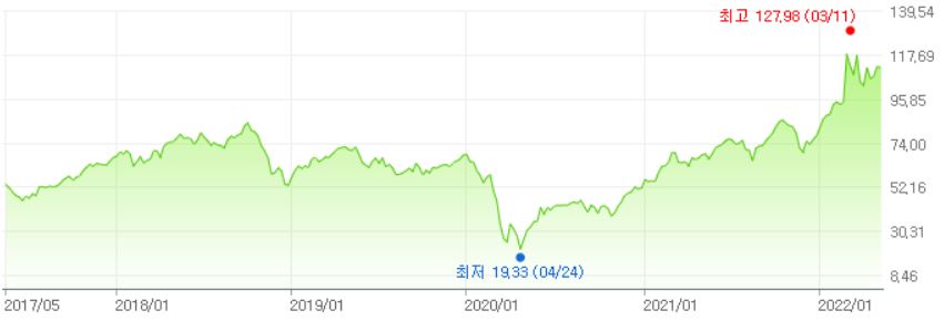 이미지: Brent유 추이