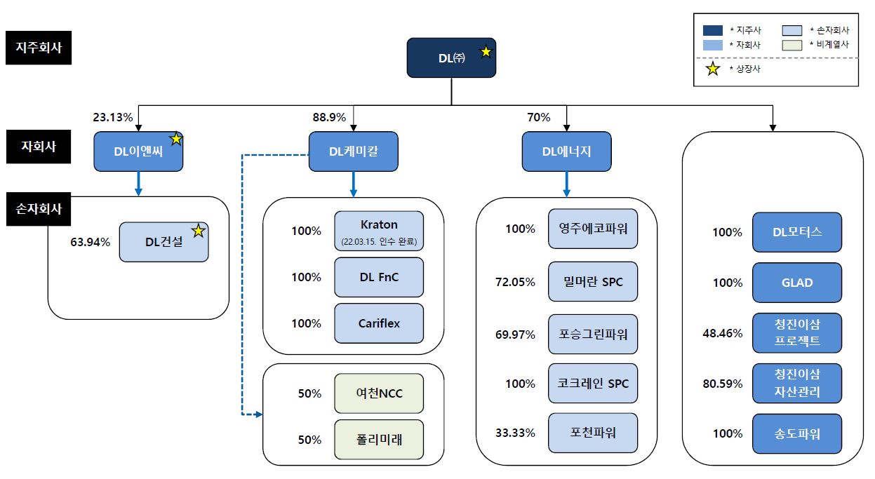 이미지: DL㈜ 지배구조(보통주 지분율 기준)