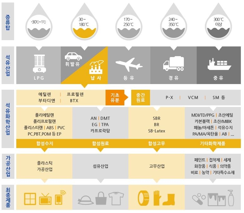 이미지: 석유화학산업 정의