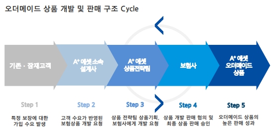 이미지: 오더메이드 상품 개발과정