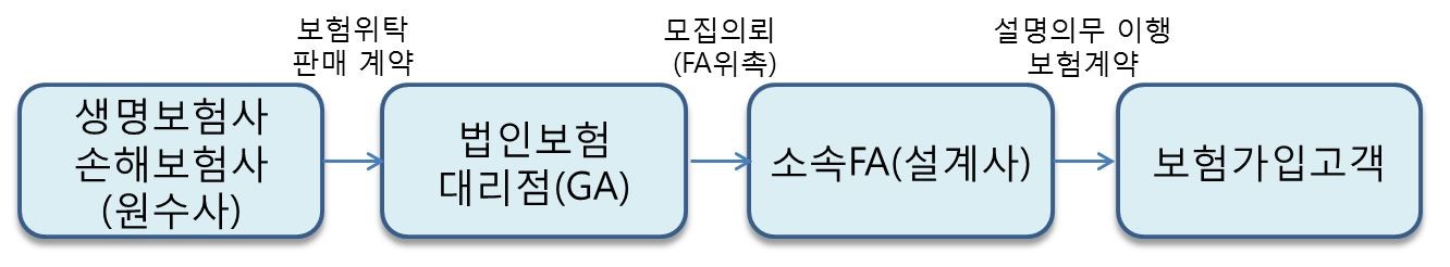 이미지: 주요판매경로